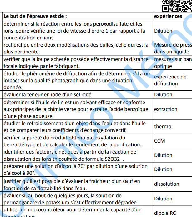 ECE physique chimie classé par thèmes. Un document de Physico Chimico Méthodo !